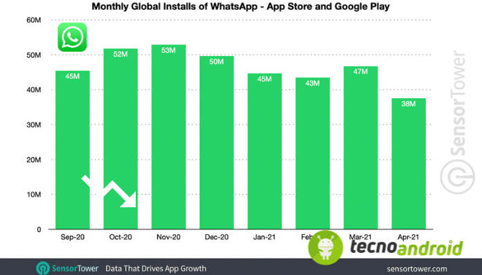 whatsapp-dati-download-2021-sensor-tower